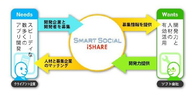 アイシェアとスマートソーシャル、「スマートフォンアプリ開発マッチングサービス」を開始 画像