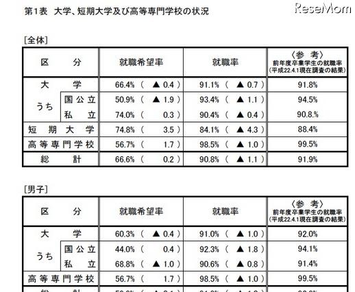 H23大卒者の就職率は過去最低と並ぶ91.1％…厚労省 画像