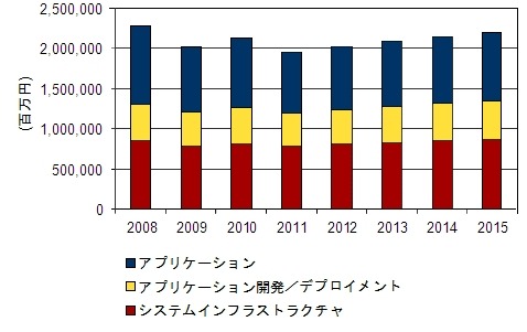 【地震】震災の影響から、今後はSaaSやOSSの採用率が加速、パッケージが不調に……IDC予測 画像