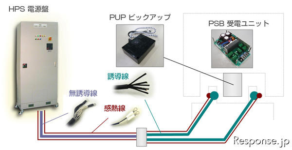 移動体を充電できる非接触給電システム　コンテックが発売 画像