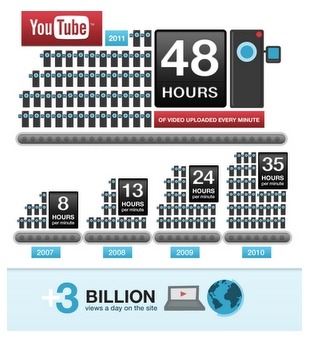 YouTubeが6周年……1日あたりの視聴回数は30億回オーバーに成長 画像