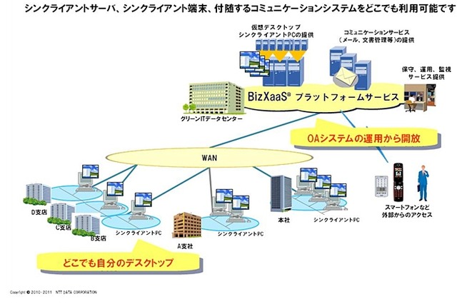 NTTデータ、オフィス環境をクラウドでトータルに提供する「BizXaaS Office」開始 画像