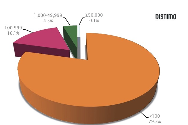 Androidマーケットの有料アプリ、約8割が100ダウンロード以下 画像
