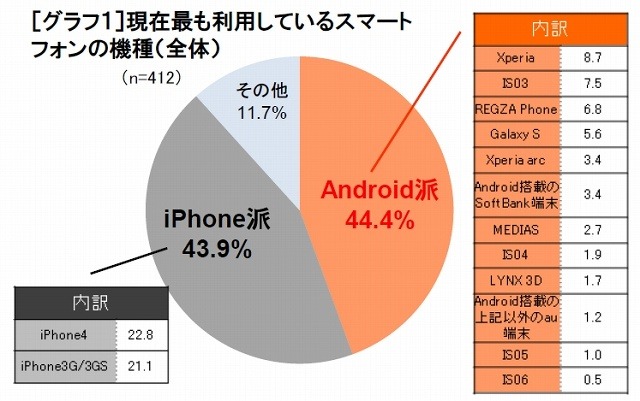 「実用Android派」と「エンタメiPhone派」で市場の2極化が明確に……M1・F1総研 画像