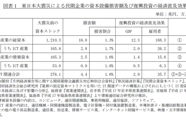 【地震】東日本大震災による民間ＩＣＴ資本への損害は最大4.4兆円……ICR 画像