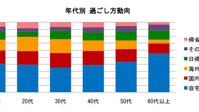 自粛ムード特になし!?　今年のGWの旅行調査 画像