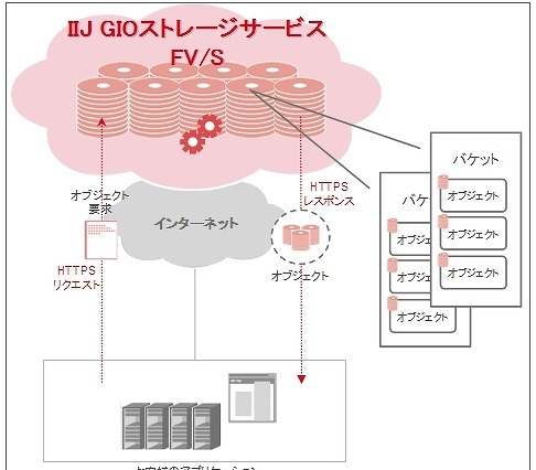 IIJ、REST API型クラウドストレージ「IIJ GIOストレージサービスFV/S」提供開始 画像
