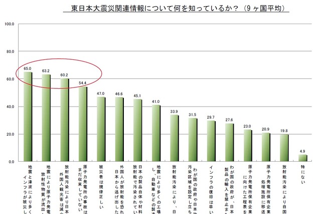 【地震】海外での日本や日本製品へのイメージ……東日本大震災後にどのように変化した? 画像