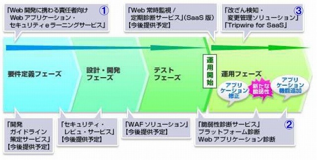 日本ユニシス、Webアプリ開発・運用における統合セキュリティ対策ソリューションを提供開始 画像