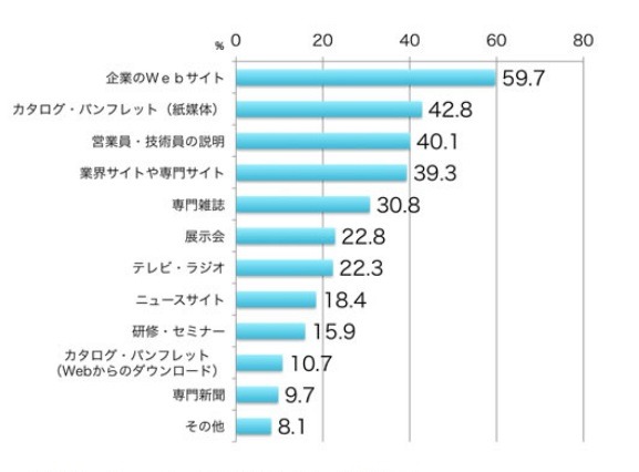 仕事に役立つWebサイト、トップは5年連続でオムロン……日本ブランド戦略研究所 画像