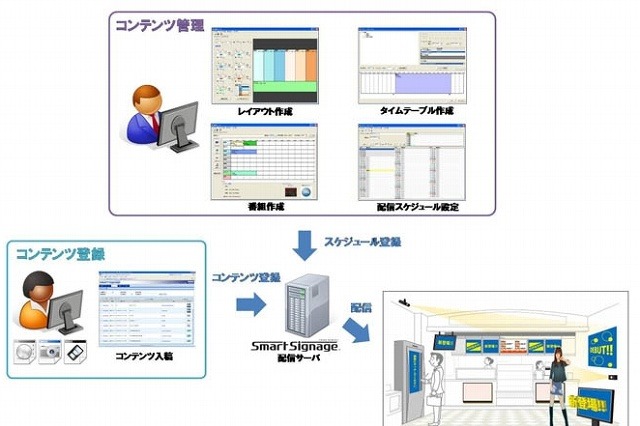 大日本印刷、デジタルサイネージ用コンテンツ制作・配信ソフト「SmartSignage」発売 画像