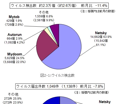 PSN漏えい発生で“なりすまし” に注意を……5月のウイルス・不正アクセス状況［IPA］ 画像