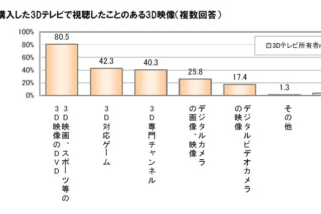 3Dを購入したものの7割超が不満あり……視聴姿勢やコンテンツ 画像