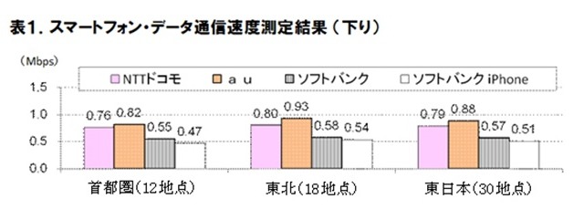 スマートフォン通信速度、東日本最速はKDDI 画像