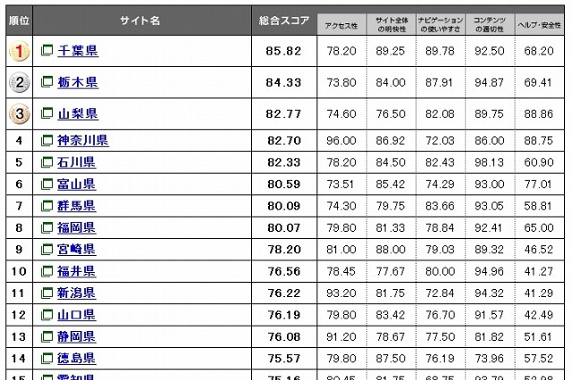 自治体サイト、使いやすさ1位は「千葉」……トライベック調べ 画像