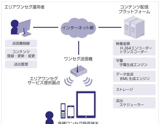 SBテレコム、総務省「ホワイトスペース特区」対応のエリアワンセグ配信プラットフォームを開発 画像
