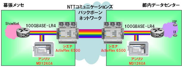 【Interop Tokyo 2011（Vol.8）】会場のバックボーンネットワークとして利用される100Gbps対応ネットワーク 画像