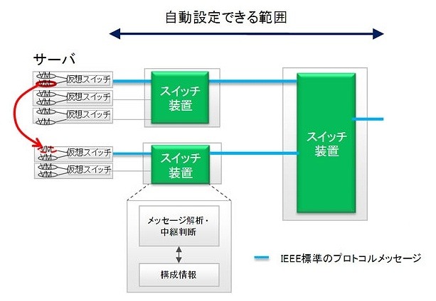 富士通研、仮想サーバ移動でのネットワーク機器設定の自動変更技術を開発 画像