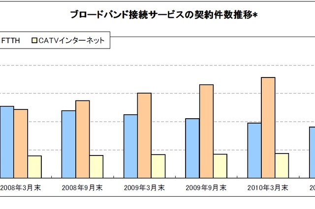 光回線の契約者数、初の60％超え……MM総研調べ 画像