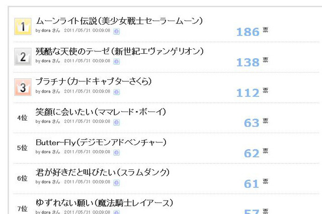 あなたが好きな90年代のアニメソングは? 画像