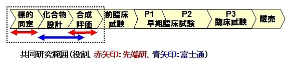 東大先端研と富士通、スパコン活用で「IT創薬技術」の共同研究を開始 画像
