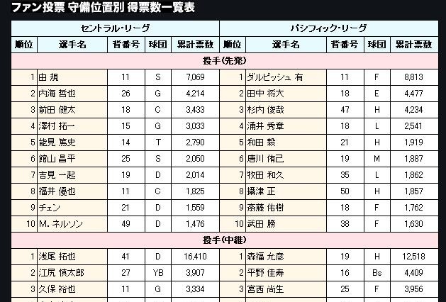 斎藤佑樹は9位と出遅れ、沢村拓一が4位に……オールスター投票中間発表 画像