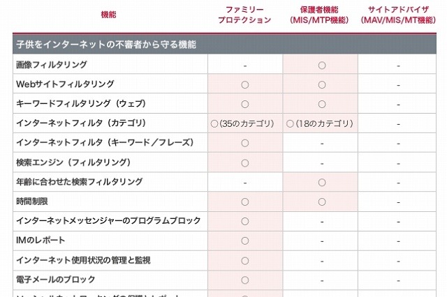 “歌詞が不適切な音楽”にも対応、フィルタリングソフト「マカフィーファミリープロテクション2011」登場 画像