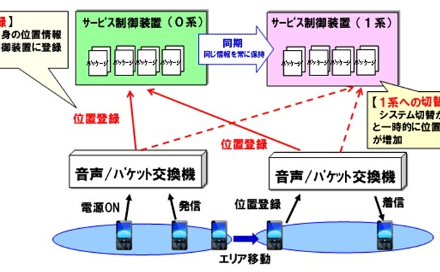 NTTドコモ、ネットワーク障害の発生経緯を説明 画像