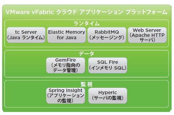 ヴイエムウェア、仮想化・クラウド向け統合アプリ基盤「vFabric 5」発表 画像