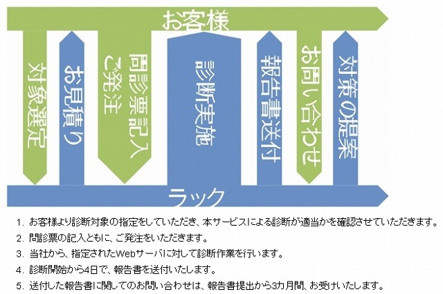 ラック、「快速！Webセキュリティまるごと診断パック」を発表 画像