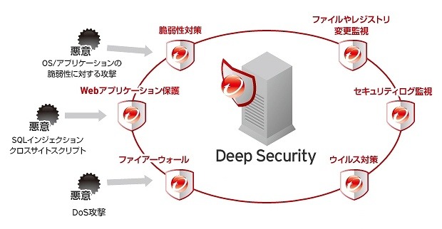 トレンドマイクロ、セキュリティリスクを可視化する「Vulnerability Management Services」発売 画像