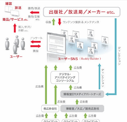 博報堂DY、オリジナルSNSを構築できる「Buddy Builder」を開発 画像