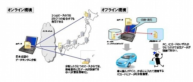 凸版印刷、「電子的割符」とICカードを活用し、オフラインでも機密情報を扱えるサービスを開発 画像