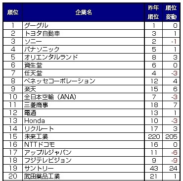 「転職人気企業ランキング2011」、グーグルが昨年に続き1位に……DODA調べ 画像