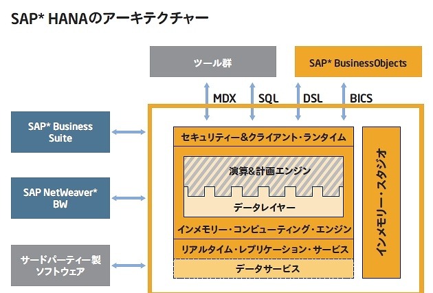 富士通、インメモリソフト「SAP HANA」搭載アプライアンス製品を提供開始 画像