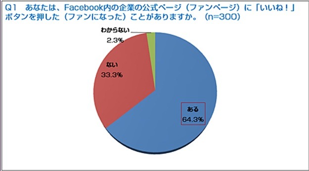 Facebookの企業ページ、「いいね！」を押した人の3割以上が商品を購入 画像