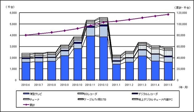 24ヵ月連続100万台超、単月の地デジテレビ出荷台数……JEITA調べ 画像