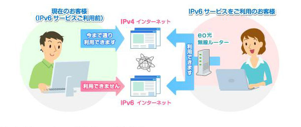 ケイ・オプティコム、eo光ネットで「IPv6サービス」を提供 画像