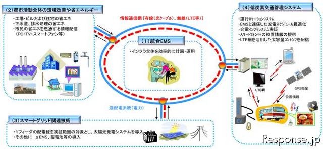 東芝、中国でスマートコミニティ実証事業を受託 画像