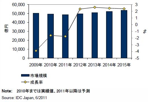 2011年の国内ITサービス市場はマイナス成長……2012年以降はプラス成長に転換 画像