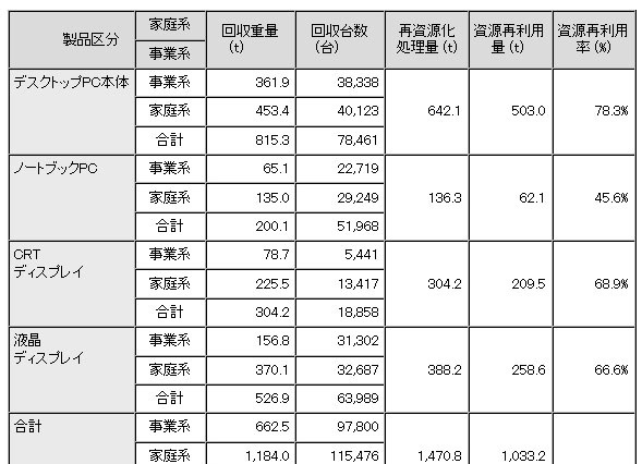 NEC、21万台の使用済みパソコンおよびディスプレイを回収・再資源化  画像