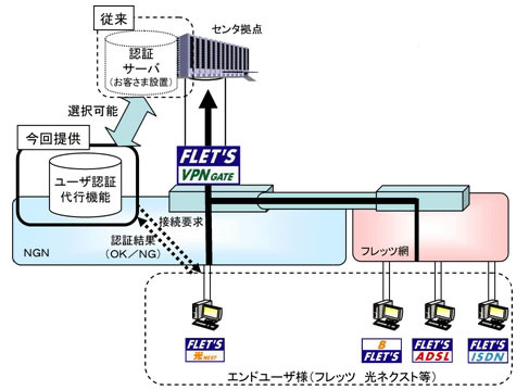 NTT東西、フレッツ・VPNゲートで「ユーザー認証代行機能」提供開始 画像
