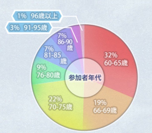 高齢者にiPadを使ってもらった、その反応は？……人気アプリトップ5も公表 画像