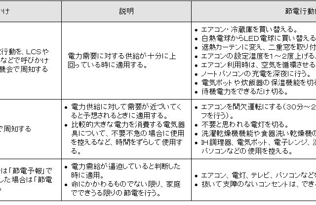 自治体参加で実証実験！電力需要を知らせる節電メール 画像