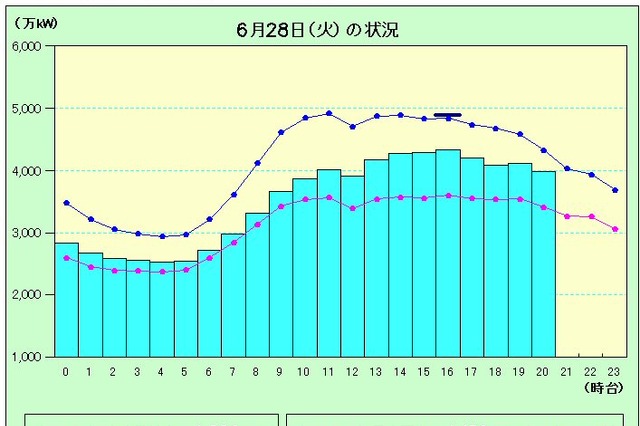 九州南部で梅雨明け、31地点で猛暑日 画像