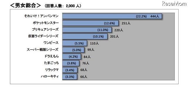 子どもの好きなキャラクター、総合1位は…バンダイ調べ 画像