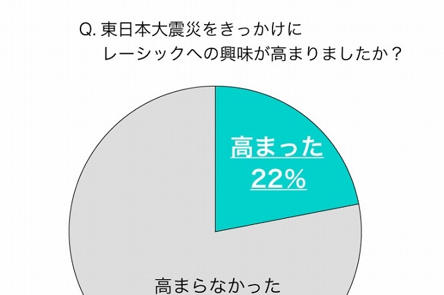 視力が悪い男女、「レーシックに興味ありは8割」だが「術後に不安」で踏み切れず 画像