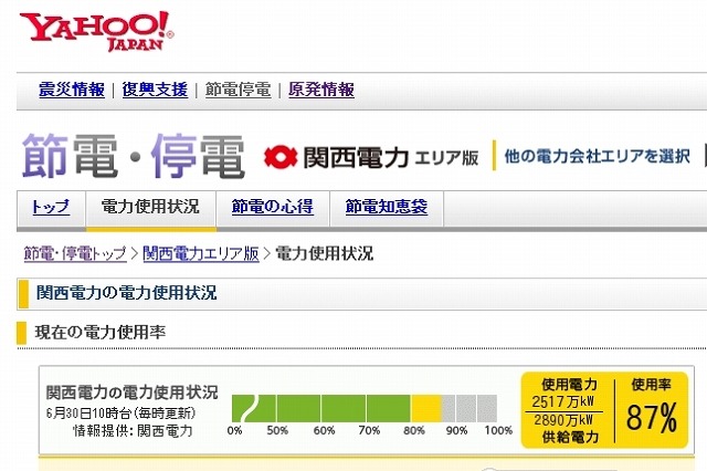 ヤフー、関西電力版「電力の使用状況メーター」を提供開始 画像