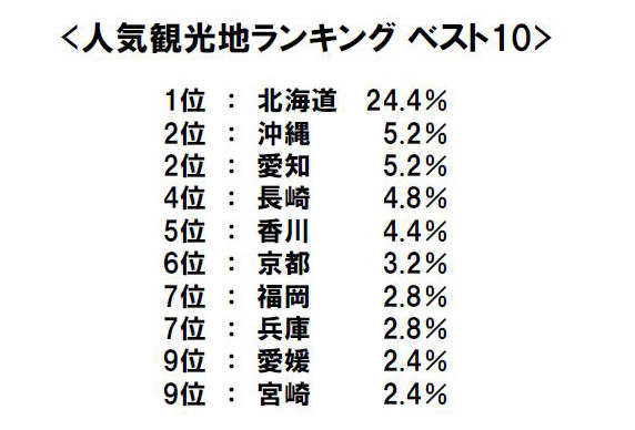 夏休みどこ行く？何食べる？　人気観光地＆人気駅弁ランキング 画像