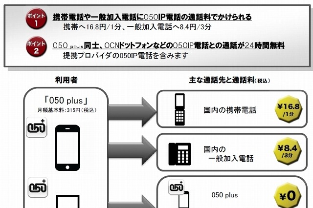NTT Com、iPhoneでIP電話が使えるサービス「050 plus」提供開始 画像